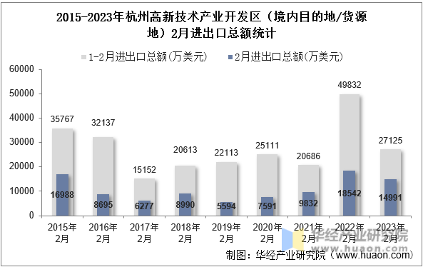2015-2023年杭州高新技术产业开发区（境内目的地/货源地）2月进出口总额统计