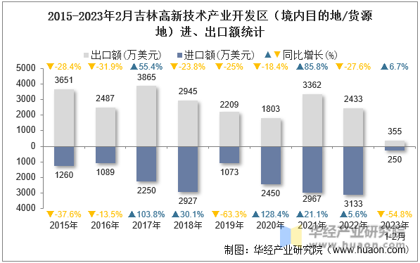 2015-2023年2月吉林高新技术产业开发区（境内目的地/货源地）进、出口额统计