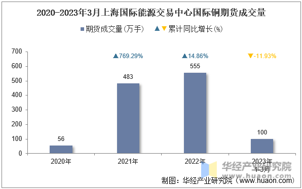 2020-2023年3月上海国际能源交易中心国际铜期货成交量