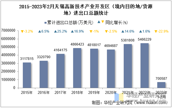 2015-2023年2月无锡高新技术产业开发区（境内目的地/货源地）进出口总额统计