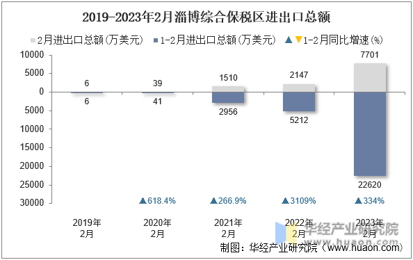 2019-2023年2月淄博综合保税区进出口总额