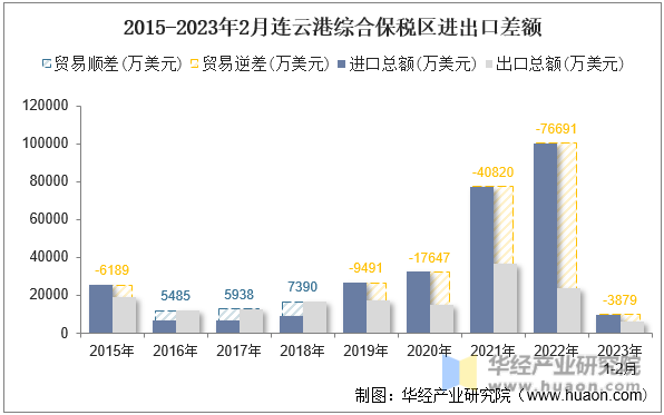 2015-2023年2月连云港综合保税区进出口差额