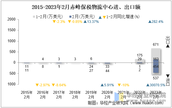 2015-2023年2月赤峰保税物流中心进、出口额