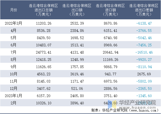 2022-2023年2月连云港综合保税区进出口额月度情况统计表
