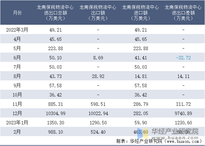 2022-2023年2月龙南保税物流中心进出口额月度情况统计表