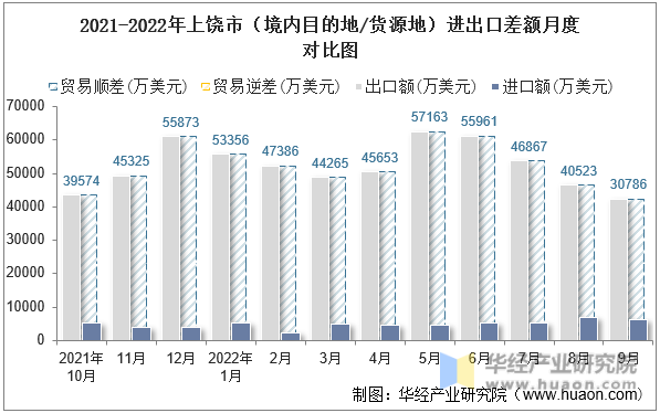 2021-2022年上饶市（境内目的地/货源地）进出口差额月度对比图
