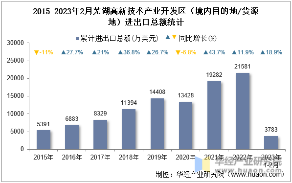 2015-2023年2月芜湖高新技术产业开发区（境内目的地/货源地）进出口总额统计