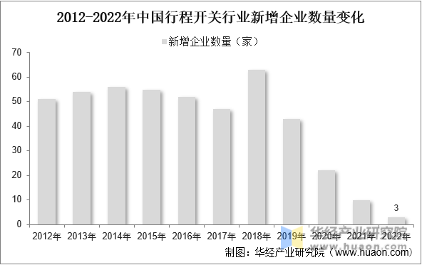 2012-2022年中国行程开关行业新增企业数量变化