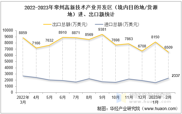2022-2023年常州高新技术产业开发区（境内目的地/货源地）进、出口额统计