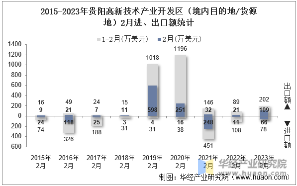 2015-2023年贵阳高新技术产业开发区（境内目的地/货源地）2月进、出口额统计