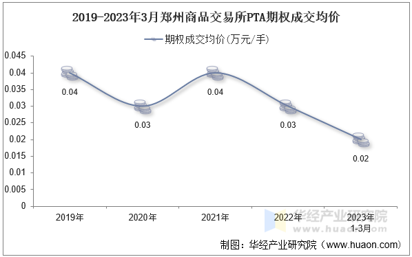 2019-2023年3月郑州商品交易所PTA期权成交均价