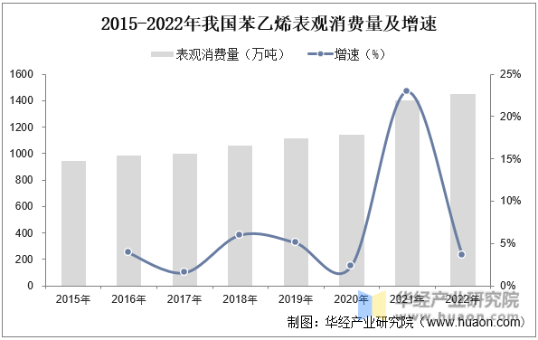2015-2022年我国苯乙烯表观消费量及增速