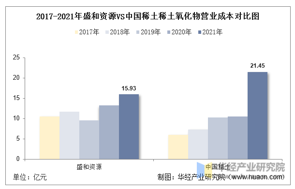 2017-2021年盛和资源VS中国稀土稀土氧化物营业成本对比图