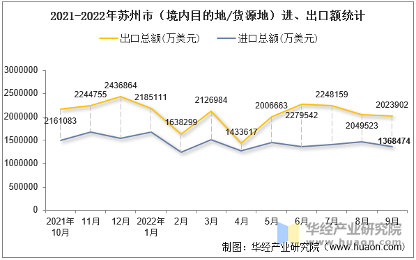 2021-2022年苏州市（境内目的地/货源地）进、出口额统计