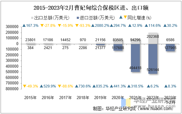 2015-2023年2月曹妃甸综合保税区进、出口额
