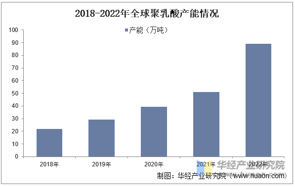 2018-2022年全球聚乳酸产能情况