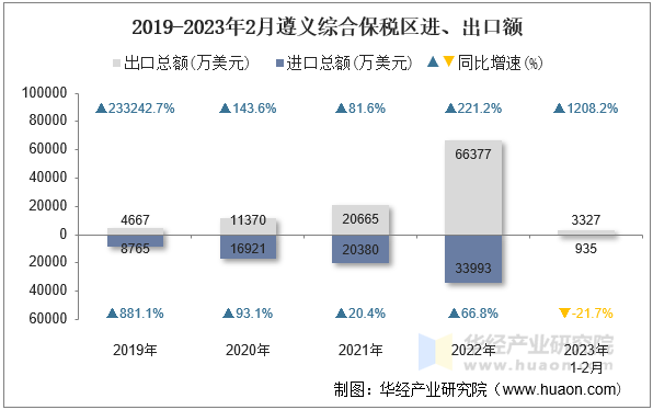 2019-2023年2月遵义综合保税区进、出口额