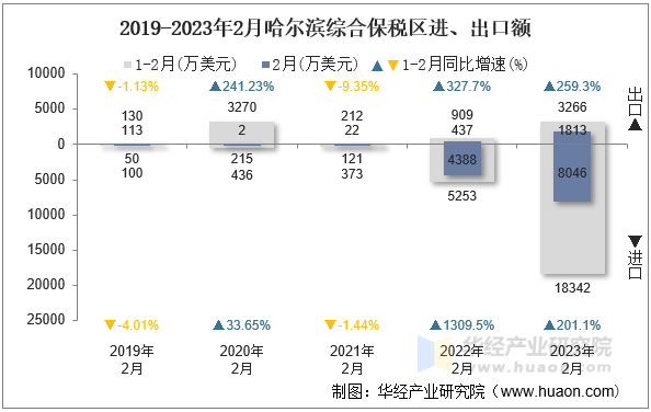 2019-2023年2月哈尔滨综合保税区进、出口额