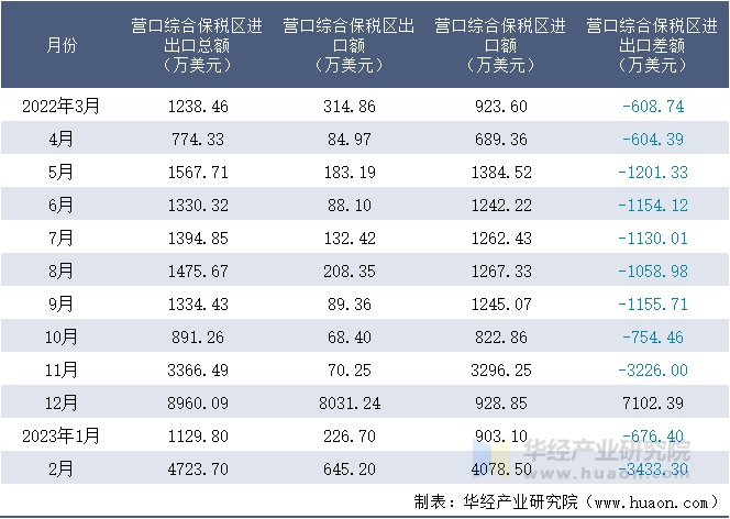 2022-2023年2月营口综合保税区进出口额月度情况统计表