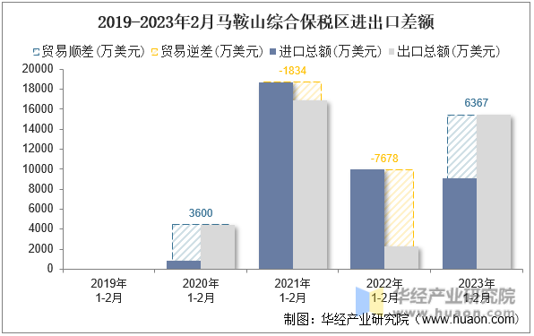 2019-2023年2月马鞍山综合保税区进出口差额