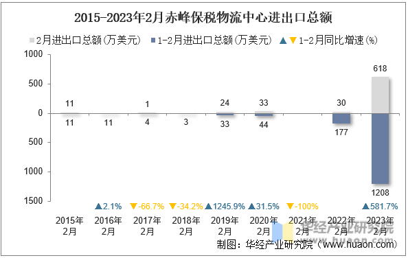 2015-2023年2月赤峰保税物流中心进出口总额