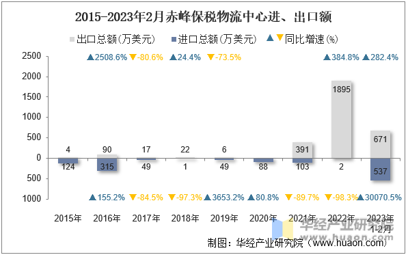 2015-2023年2月赤峰保税物流中心进、出口额