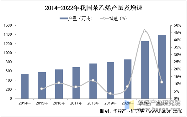 2014-2022年我国苯乙烯产量及增速