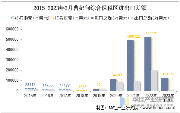 2015-2023年2月曹妃甸综合保税区进出口差额