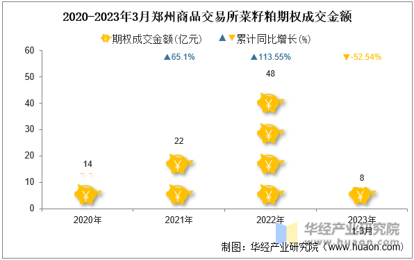 2020-2023年3月郑州商品交易所菜籽粕期权成交金额