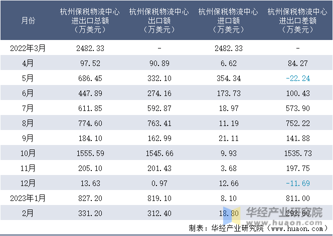 2022-2023年2月杭州保税物流中心进出口额月度情况统计表
