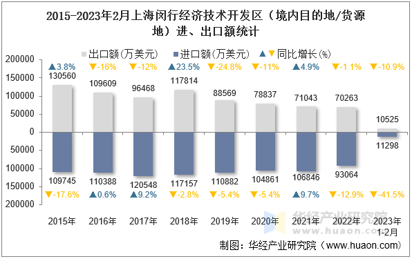 2015-2023年2月上海闵行经济技术开发区（境内目的地/货源地）进、出口额统计