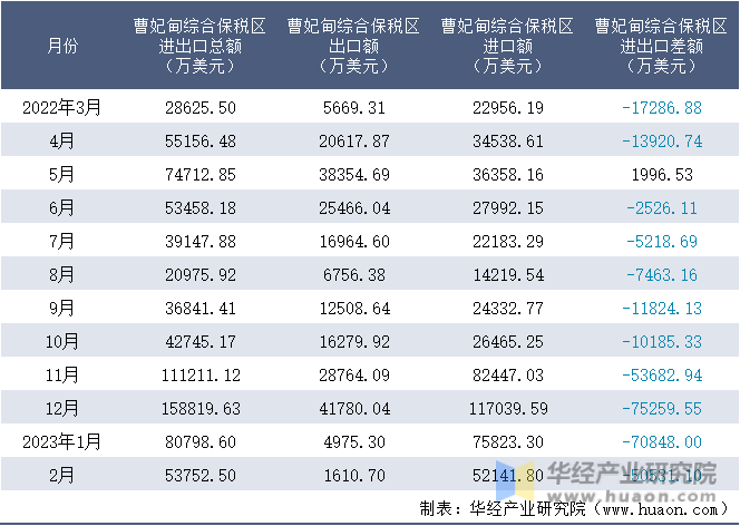 2022-2023年2月曹妃甸综合保税区进出口额月度情况统计表