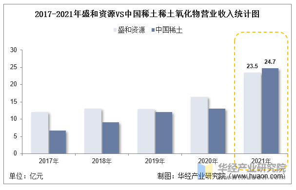 2017-2021年盛和资源VS中国稀土稀土氧化物营业收入统计图
