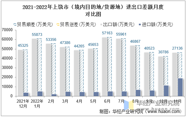 2021-2022年上饶市（境内目的地/货源地）进出口差额月度对比图