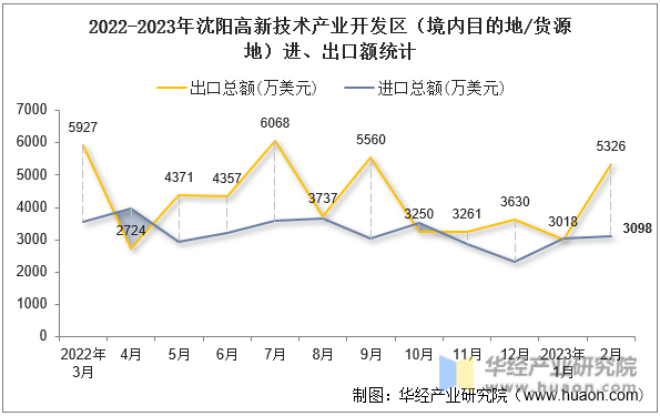 2022-2023年沈阳高新技术产业开发区（境内目的地/货源地）进、出口额统计