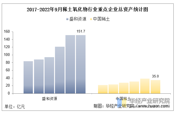 2017-2022年9月稀土氧化物行业重点企业总资产统计图