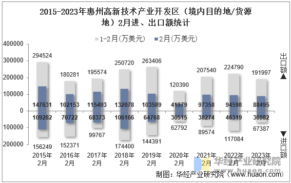 2015-2023年惠州高新技术产业开发区（境内目的地/货源地）2月进、出口额统计