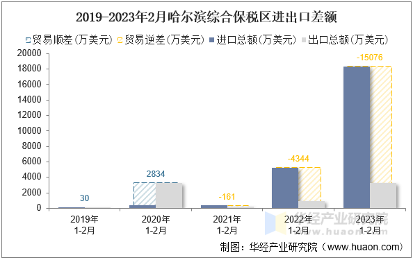 2019-2023年2月哈尔滨综合保税区进出口差额