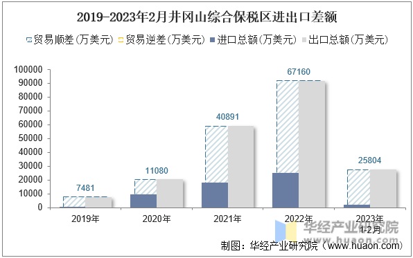 2019-2023年2月井冈山综合保税区进出口差额