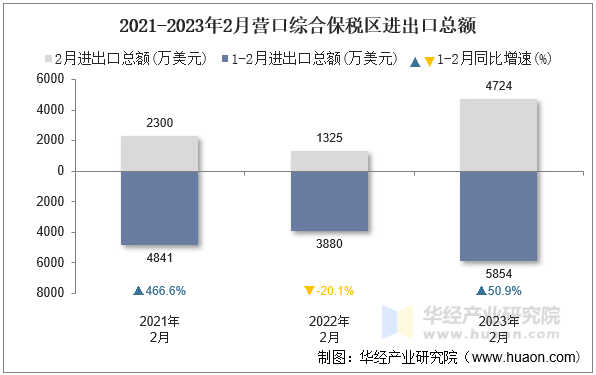 2021-2023年2月营口综合保税区进出口总额