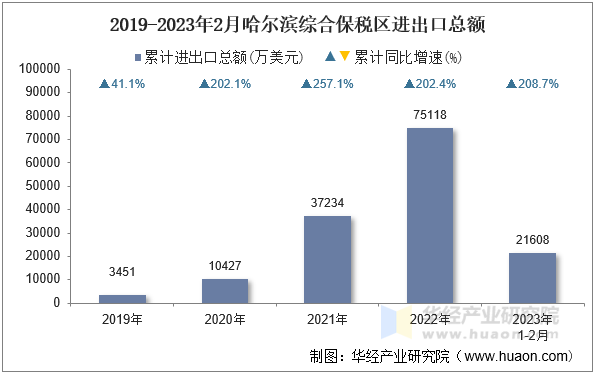 2019-2023年2月哈尔滨综合保税区进出口总额