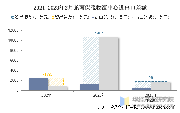2021-2023年2月龙南保税物流中心进出口差额