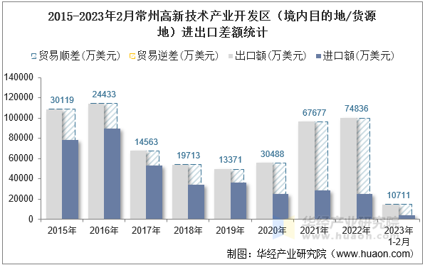 2015-2023年2月常州高新技术产业开发区（境内目的地/货源地）进出口差额统计