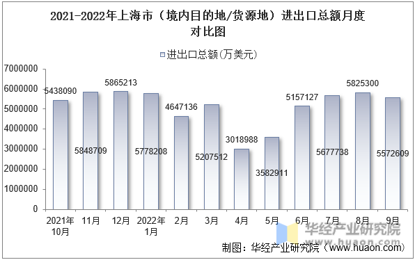 2021-2022年上海市（境内目的地/货源地）进出口总额月度对比图