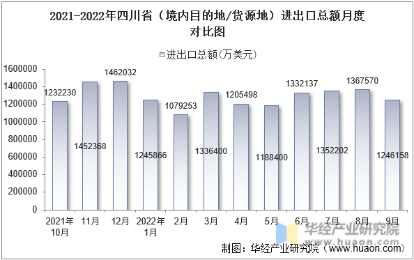 2021-2022年四川省（境内目的地/货源地）进出口总额月度对比图