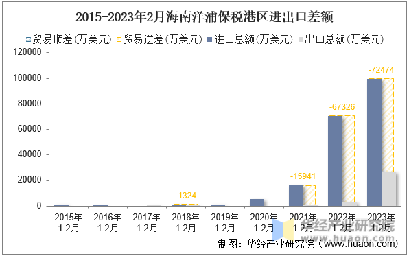 2015-2023年2月海南洋浦保税港区进出口差额