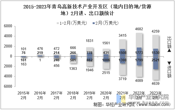 2015-2023年青岛高新技术产业开发区（境内目的地/货源地）2月进、出口额统计