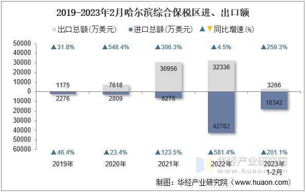 2019-2023年2月哈尔滨综合保税区进、出口额