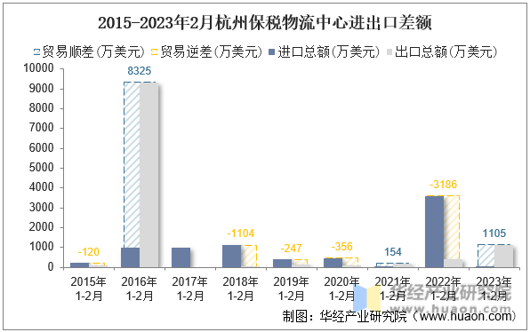 2015-2023年2月杭州保税物流中心进出口差额
