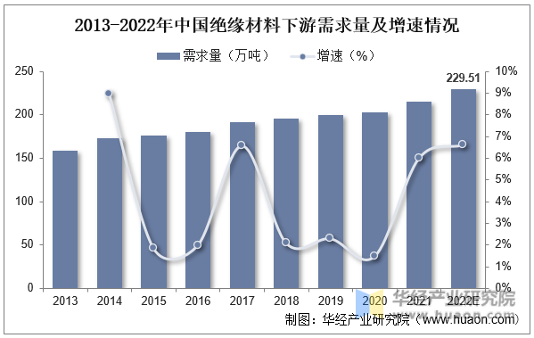 2013-2022年中国绝缘材料下游需求量及增速情况